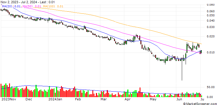 Chart BANK VONTOBEL/PUT/FTSE MIB/22000/0.0001/20.12.24