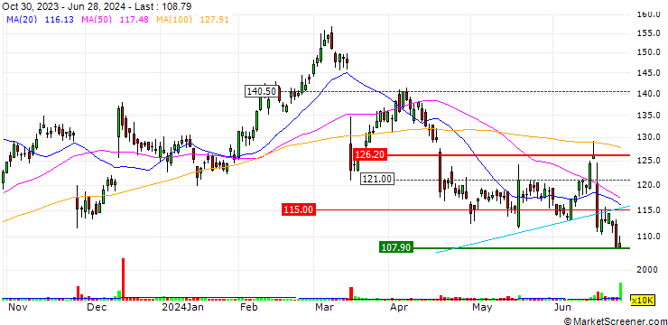 Chart Jabil Inc.