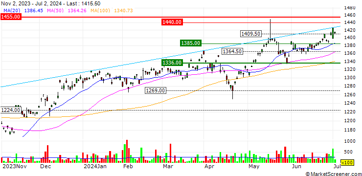Chart Nomura NEXT FUNDS International REIT S&P Developed REIT Index (ex Japan Unhedged) ETF - JPY