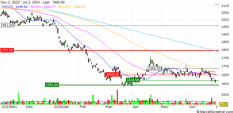 Chart Simplex Nikkei 225 Bear -1x ETF - JPY