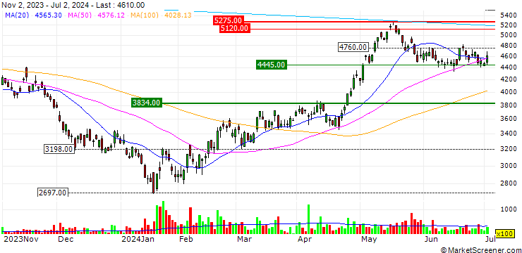 Chart Simplex China Bull 2x HSCEI ETF - JPY