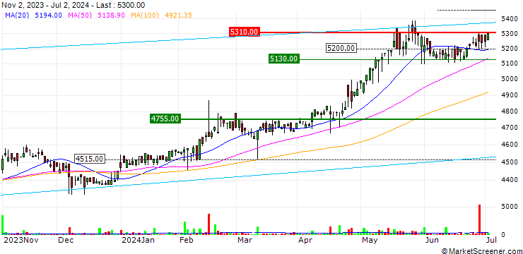 Chart Nomura NEXT FUNDS FTSE Bursa Malaysia KLCI ETF - JPY