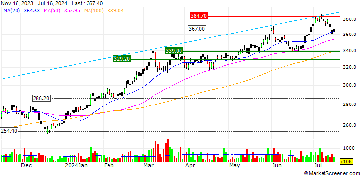Chart Nomura TOPIX Banks ETF - JPY