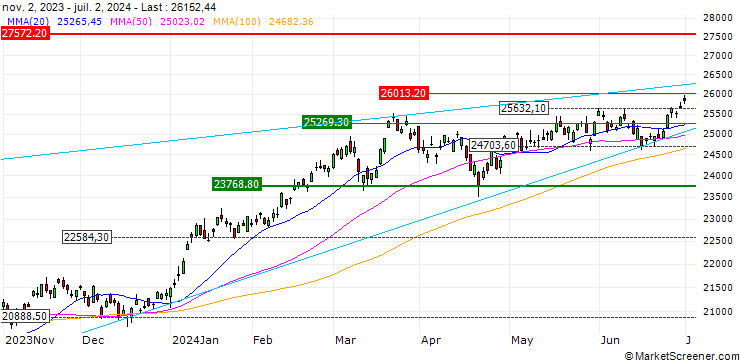 Chart JPX Nikkei 400