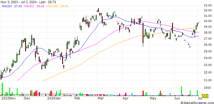 Chart New Oriental Education & Technology Group Inc.