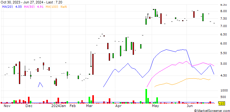 Chart Darktrace plc