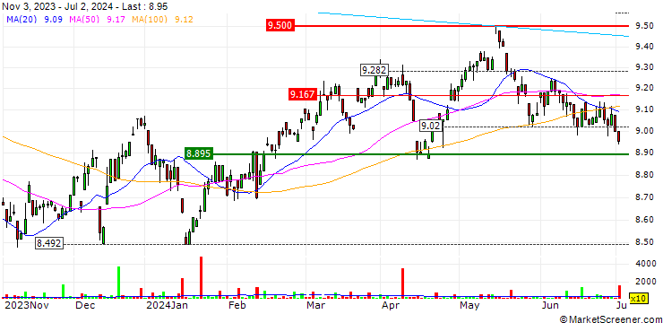 Chart AMUNDI INDEX MSCI PACIFIC EX JAPAN SRI PAB - UCITS ETF DR - (D) - EUR