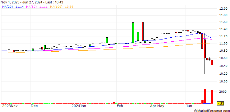 Chart Canna-Global Acquisition Corp