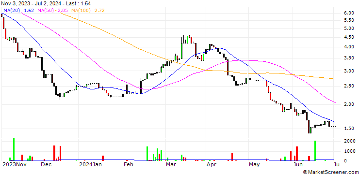 Chart Marley Spoon Group SE