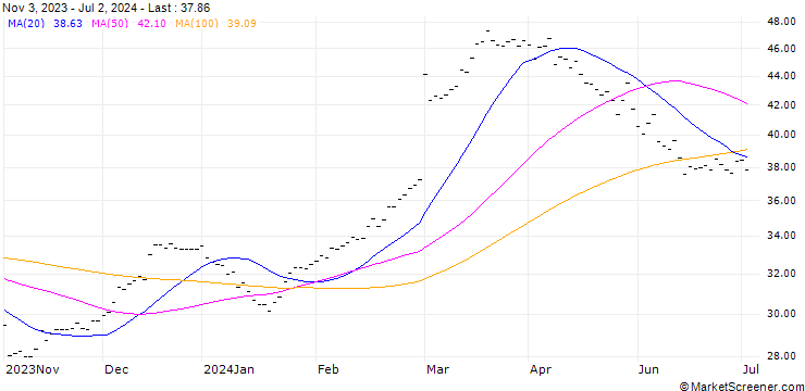 Chart DAIMLER TRUCK HOLDING AG (DY6) - ELA/C11