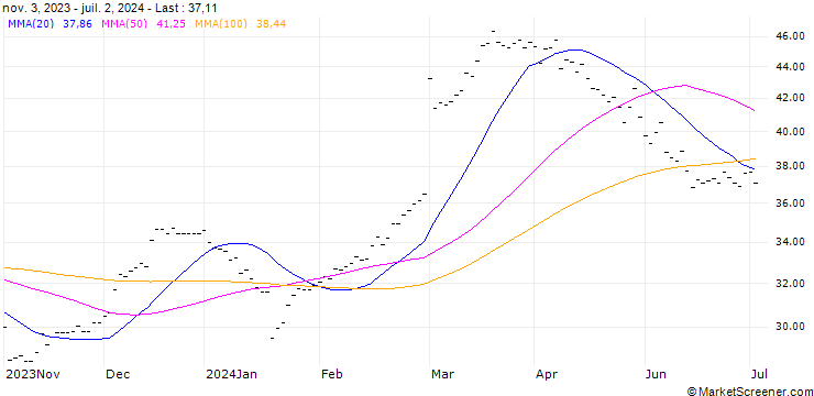 Chart DAIMLER TRUCK HOLDING AG (DY6) - ELA/C4