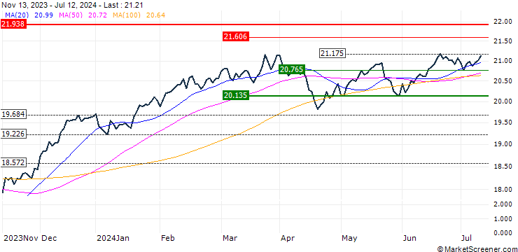 Chart BNP Paribas Easy MSCI USA SRI S-Series PAB 5% Capped UCITS ETF - C - EUR