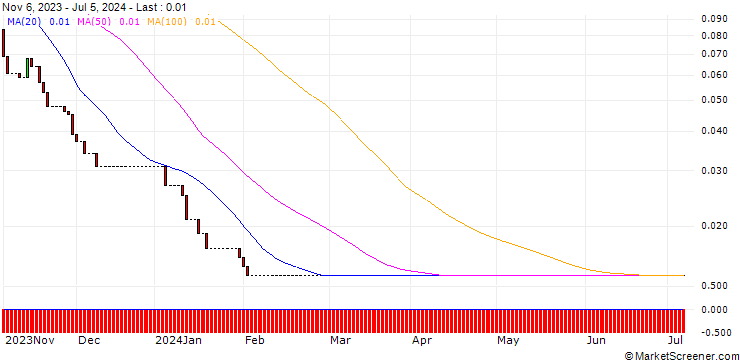 Chart HSBC/CALL/K+S AG/20/0.1/18.12.24
