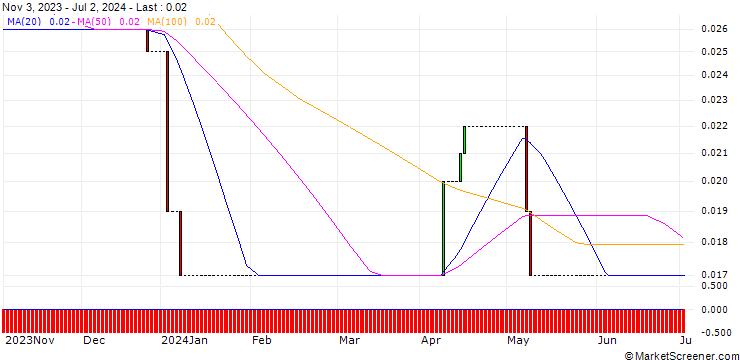 Chart HSBC/CALL/PORSCHE AUTOMOBIL/110/0.1/18.12.24