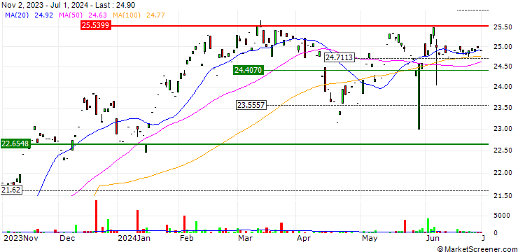 Chart First Trust S-Network Streaming & Gaming ETF - USD