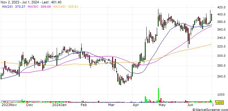 Chart Ram Ratna Wires Limited