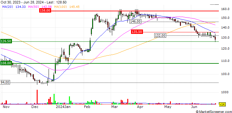 Chart Nexteq plc