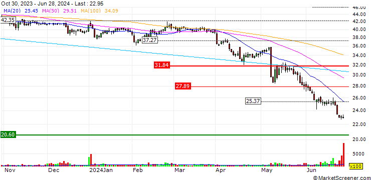 Chart National Research Corporation