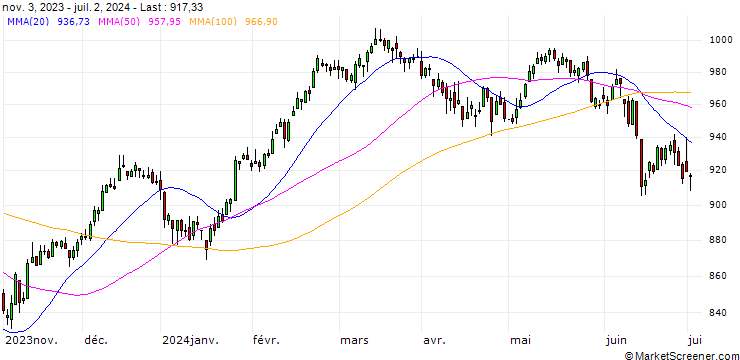 Chart ISTOXX FR ESG 40 DEC50