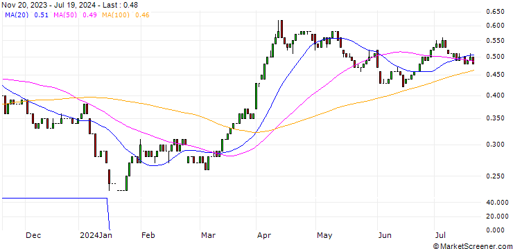 Chart HSBC/CALL/SHELL/30/0.1/17.12.25