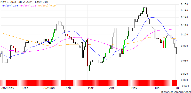 Chart HSBC/CALL/AEGON/7/1/18.12.24
