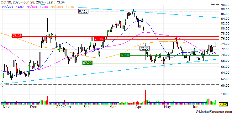 Chart OPEN END TURBO OPTIONSSCHEIN - CARMAX