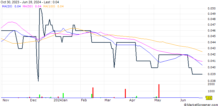 Chart E Lighting Group Holdings Limited