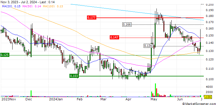 Chart China High Precision Automation Group Limited