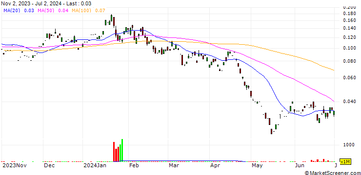 Chart SG ISSUER/PUT/HANG SENG/13930/0.0001/28.03.25