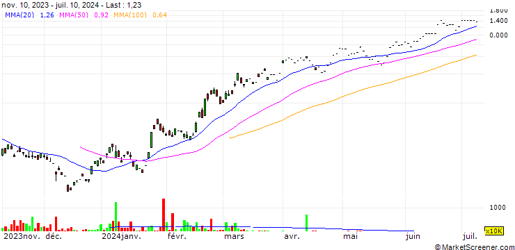Chart SG ISSUER/CALL/CNOOC/16.22/0.2/16.07.24