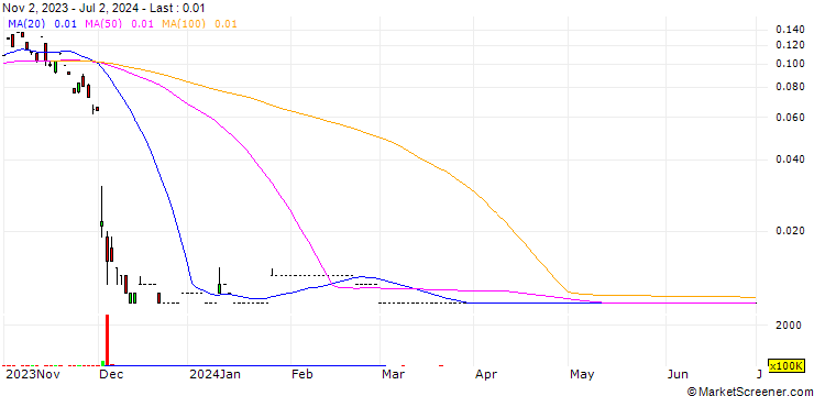 Chart SG ISSUER/CALL/WUXI BIOLOGICS (CAYMAN)/58.63/0.02/24.07.24
