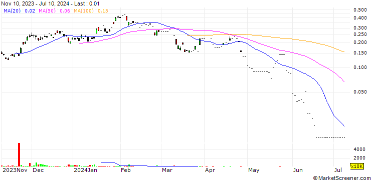Chart JP/PUT/BYD CO. H/211.8/0.01/16.07.24