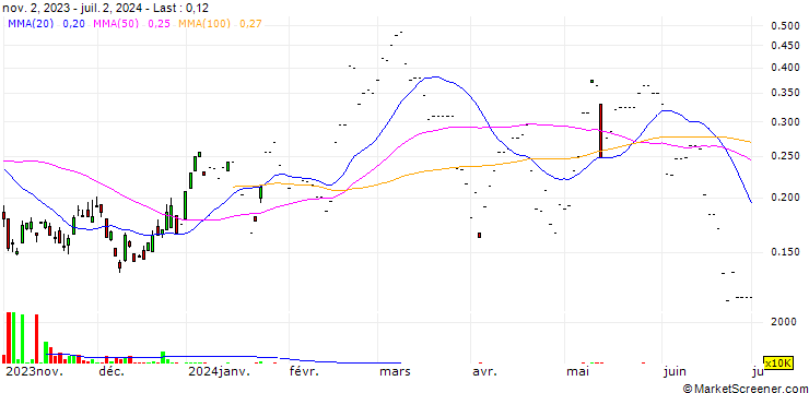 Chart DBS BANK LTD/CALL/YANKUANG ENERGY GROUP `H`/14.66/0.1/24.07.24