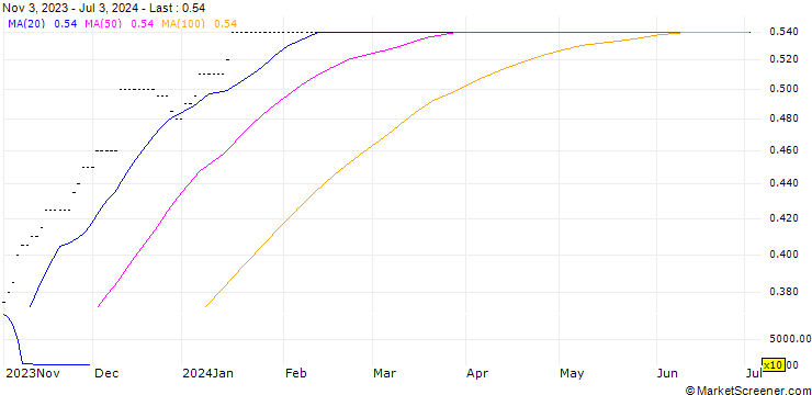 Chart MACQUARIE/PUT/LI NING/43.88/0.02/31.12.24