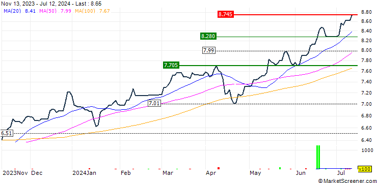 Chart Fubon FTSE Taiwan RIC Capped Index ETF - HKD