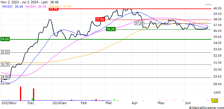 Chart Global X FinTech ETF - USD