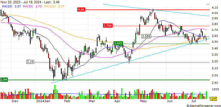 Chart CSOP Hang Seng TECH Index ETF - HKD