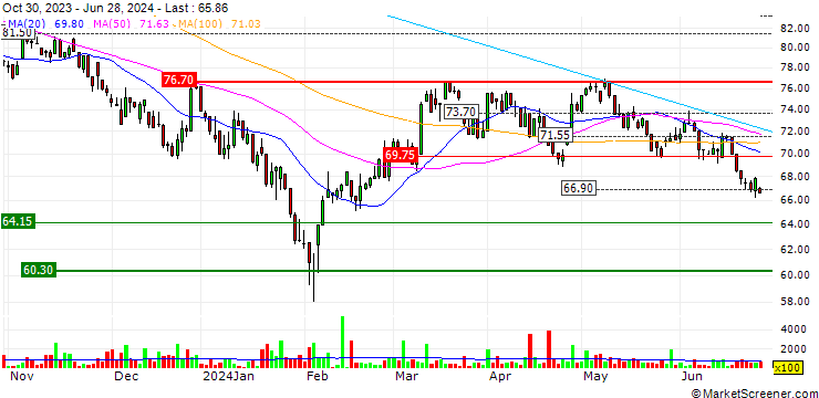 Chart Global X China Electric Vehicle and Battery ETF - CNY