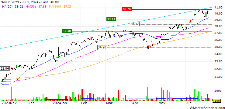 Chart ChinaAMC NASDAQ 100 ETF - HKD