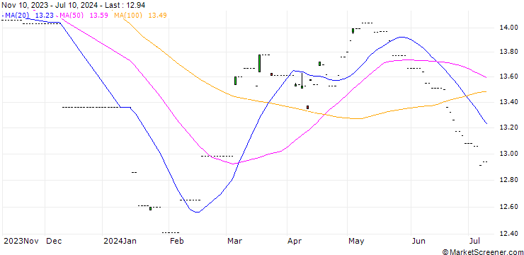 Chart Harvest MSCI China A Index ETF - CNY