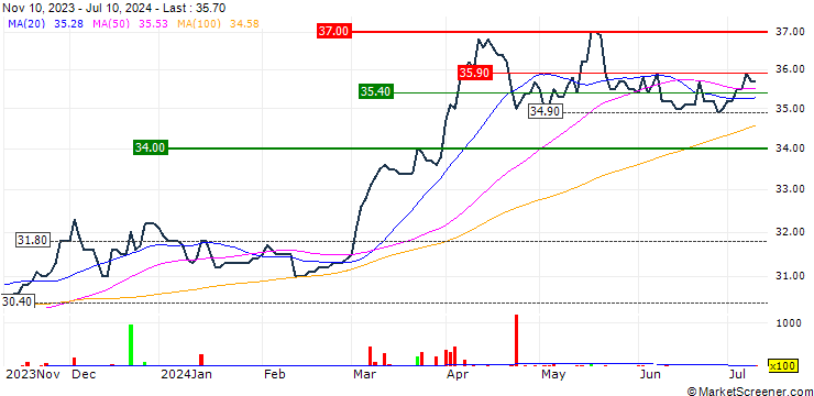Chart Hang Seng RMB Gold ETF - CNY