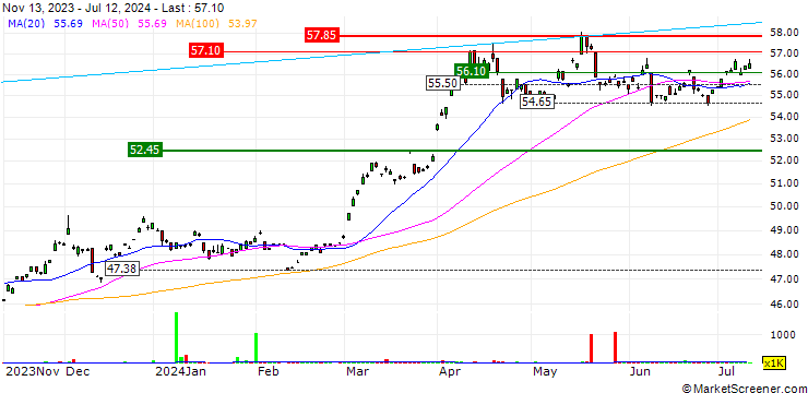 Chart Value Gold ETF - HKD