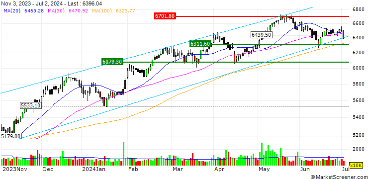 Chart PUT/POLAND M WIG40/5500/0.01/20.09.24