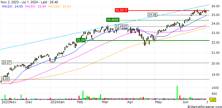 Chart Harbor Long-Term Growers ETF - USD