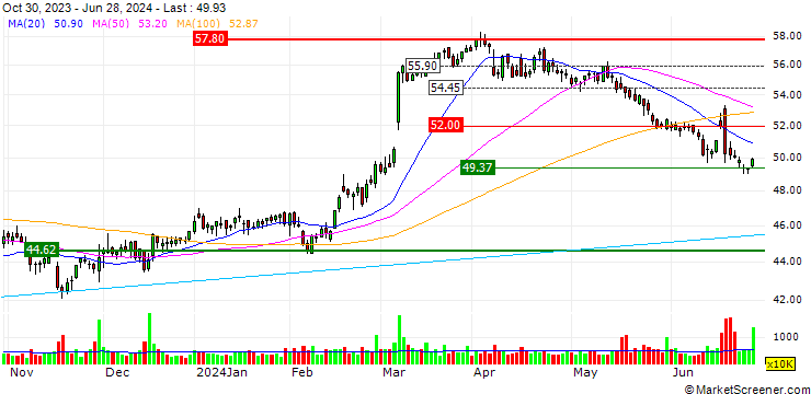 Chart JP MORGAN/CALL/KROGER/60/0.1/17.01.25