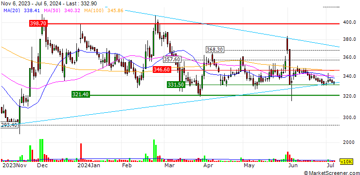Chart Adani Wilmar Limited