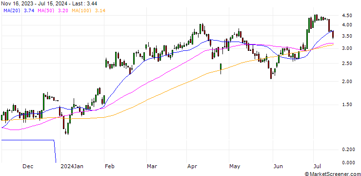 Chart HSBC/CALL/AMAZON.COM/195/0.2/15.01.25