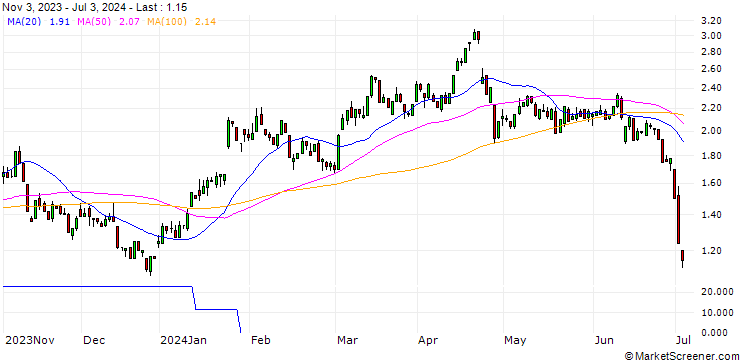 Chart HSBC/PUT/TESLA/250/0.03/15.01.25