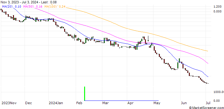 Chart HSBC/PUT/MICROSOFT/280/0.1/15.01.25