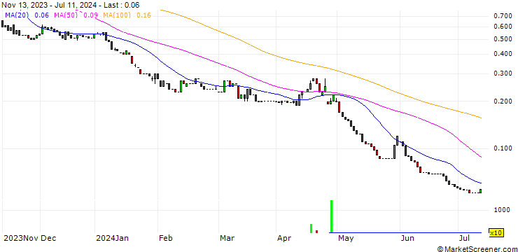 Chart HSBC/PUT/MICROSOFT/260/0.1/15.01.25